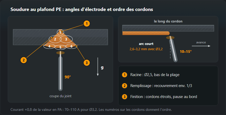 À gauche : coupe d’un joint bout à bout au plafond — électrode par en dessous à 90° de la tôle, cordons dans l’ordre : racine 1, deux passes de remplissage 2 et 3, trois cordons étroits de finition 4–6. À droite : vue le long de la soudure — électrode inclinée de 10–15° par rapport à la perpendiculaire dans le sens d’avance, arc court de 2,6–3,2 mm avec une électrode de 3,2 mm