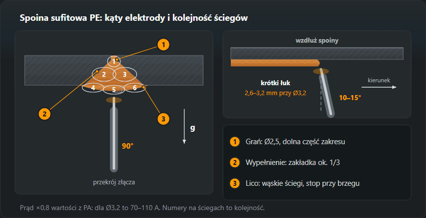 Po lewej przekrój złącza doczołowego nad głową: elektroda od dołu pod kątem 90° do blachy, ściegi po kolei — grań 1, dwa ściegi wypełniające 2 i 3, trzy wąskie ściegi lica 4–6. Po prawej widok wzdłuż spoiny: elektroda pochylona o 10–15° od prostopadłej w kierunku spawania, krótki łuk 2,6–3,2 mm przy elektrodzie 3,2 mm