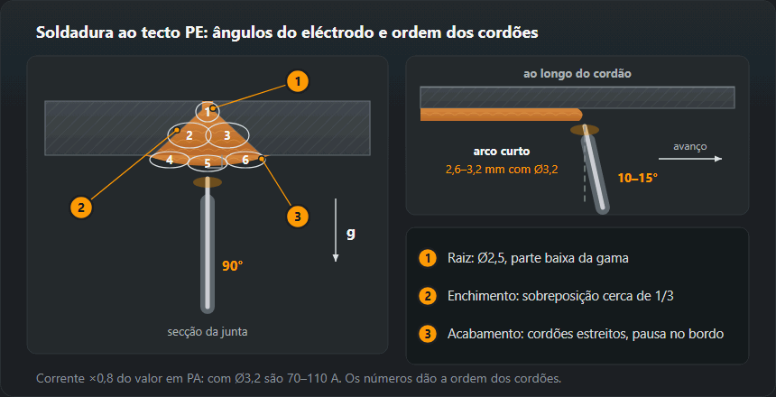 À esquerda, secção de uma junta topo a topo ao tecto: eléctrodo por baixo a 90° da chapa, cordões por ordem — raiz 1, dois de enchimento 2 e 3, três estreitos de acabamento 4–6. À direita, vista ao longo do cordão: eléctrodo inclinado 10–15° em relação à perpendicular no sentido do avanço, arco curto de 2,6–3,2 mm com eléctrodo de 3,2 mm