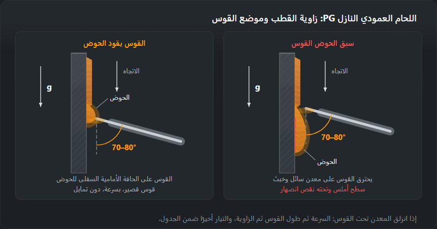 منظران جانبيان للوح عمودي يُلحم نزولًا. يسارًا الصحيح: القطب بزاوية 70–80° مع اللوح وطرفه إلى الأعلى، والقوس على الحافة الأمامية السفلى للحوض. يمينًا الخطأ: سال الحوض أمام القوس، فيحترق القوس على معدن سائل وخبث ويبقى تحت السطح الأملس نقص انصهار