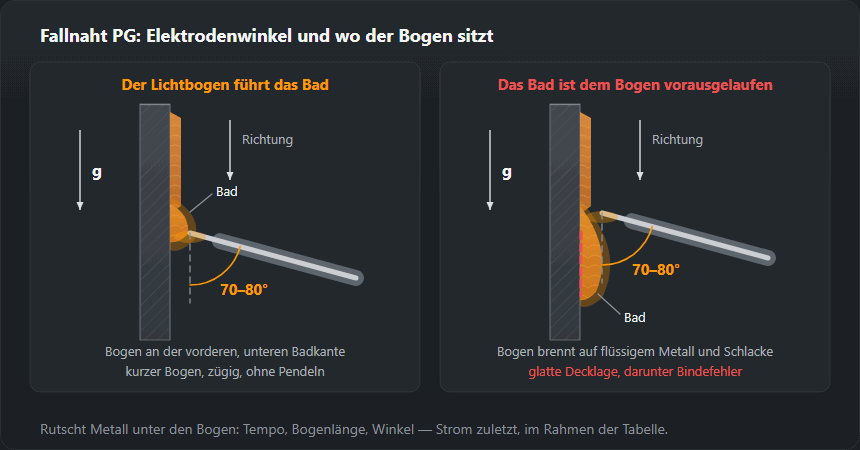 Zwei Seitenansichten eines senkrechten Blechs bei der Fallnaht. Links richtig: Elektrode 70–80° zum Blech, Spitze nach oben, Bogen an der vorderen, unteren Badkante. Rechts falsch: das Bad ist vorausgelaufen, der Bogen brennt auf flüssigem Metall und Schlacke, unter der glatten Decklage bleibt ein Bindefehler