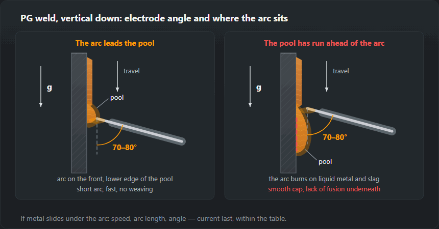 Two side views of a vertical plate welded downhill. Left, correct: electrode at 70–80° to the plate, tip pointing up, arc on the front, lower edge of the pool. Right, wrong: the pool has run ahead of the arc, the arc burns on liquid metal and slag, and a smooth cap hides lack of fusion