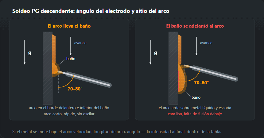 Dos vistas laterales de una chapa vertical soldada en descendente. A la izquierda, bien: electrodo a 70–80° de la chapa, con la punta hacia arriba, arco en el borde delantero e inferior del baño. A la derecha, mal: el baño se adelantó al arco, el arco arde sobre metal líquido y escoria y bajo la cara lisa queda falta de fusión