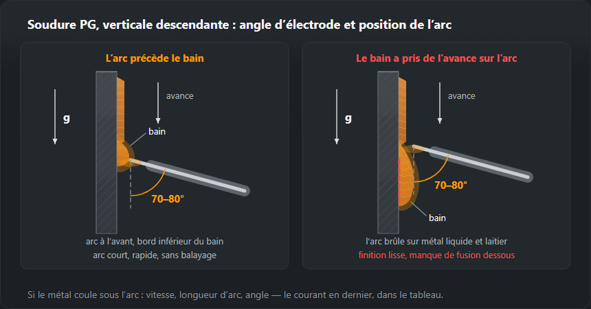 Deux vues de côté d’une tôle verticale soudée en descendant. À gauche, correct : électrode à 70–80° de la tôle, pointe vers le haut, arc sur le front, au bord inférieur du bain. À droite, erroné : le bain a pris de l’avance sur l’arc, l’arc brûle sur du métal liquide et du laitier, et une passe de finition lisse cache un manque de fusion