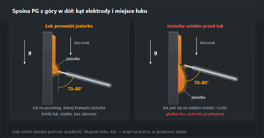 Dwa widoki z boku pionowej blachy przy spawaniu w dół. Po lewej dobrze: elektroda pod kątem 70–80° do blachy, końcem w górę, łuk na przedniej, dolnej krawędzi jeziorka. Po prawej źle: jeziorko spłynęło przed łuk, łuk pali się na ciekłym metalu i żużlu, pod gładkim licem zostaje przyklejenie