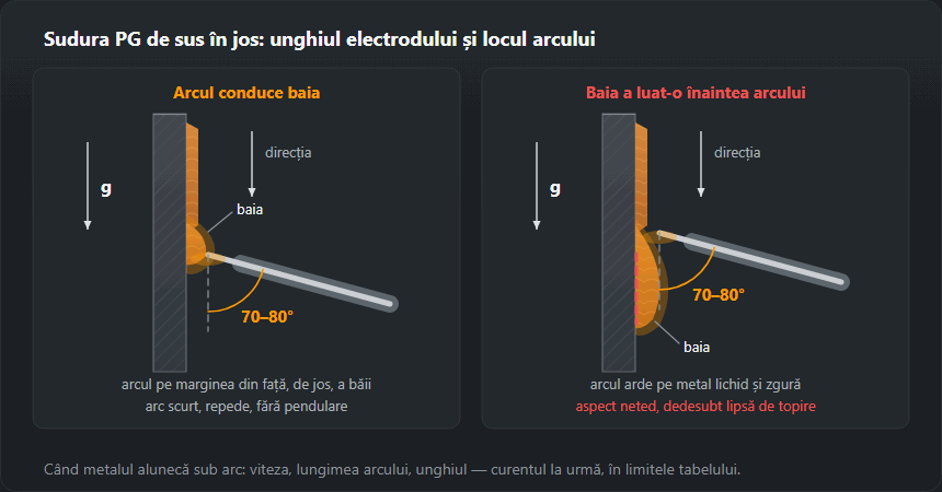 Două vederi laterale ale unei table verticale sudate în jos. Stânga, corect: electrodul la 70–80° față de tablă, cu vârful în sus, arcul pe marginea din față, de jos, a băii. Dreapta, greșit: baia a curs înaintea arcului, arcul arde pe metal lichid și zgură, sub aspectul neted rămâne lipsă de topire