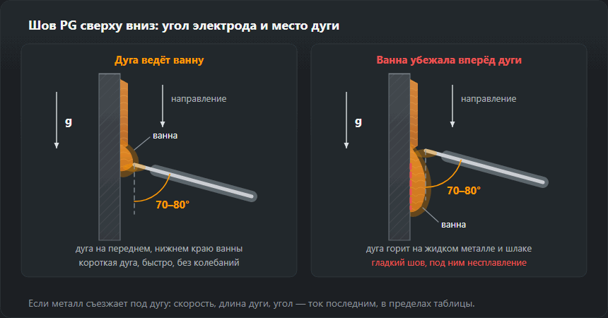Два вида сбоку на вертикальный лист при сварке вниз. Слева правильно: электрод под углом 70–80° к листу, концом вверх, дуга на переднем, нижнем краю ванны. Справа неправильно: ванна стекла вперёд дуги, дуга горит на жидком металле и шлаке, под гладким швом остаётся несплавление