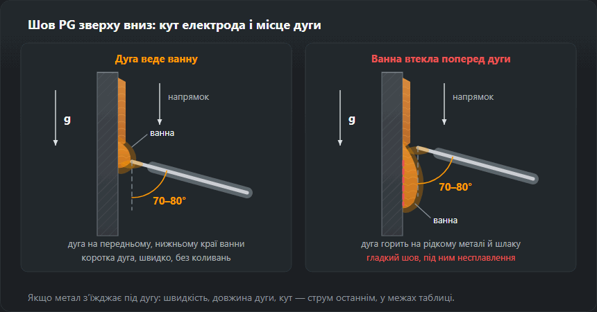 Два види збоку на вертикальний лист під час зварювання вниз. Ліворуч правильно: електрод під кутом 70–80° до листа, кінцем угору, дуга на передньому, нижньому краї ванни. Праворуч неправильно: ванна стекла поперед дуги, дуга горить на рідкому металі й шлаку, під гладким швом лишається несплавлення