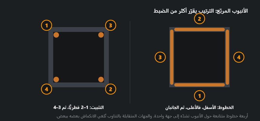 أنبوب مربّع في مقطع: نقاط تثبيت قطرية عند الأركان وأربعة خطوط على الجهات المتقابلة بالتناوب