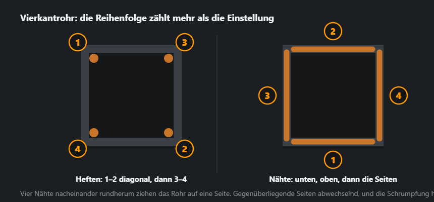 Vierkantrohr im Schnitt: diagonal gesetzte Heftstellen an den Ecken und vier Nähte abwechselnd an gegenüberliegenden Seiten