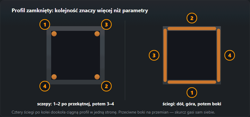 Profil zamknięty w przekroju: sczepy po przekątnej w narożach i cztery ściegi kolejno po przeciwnych bokach