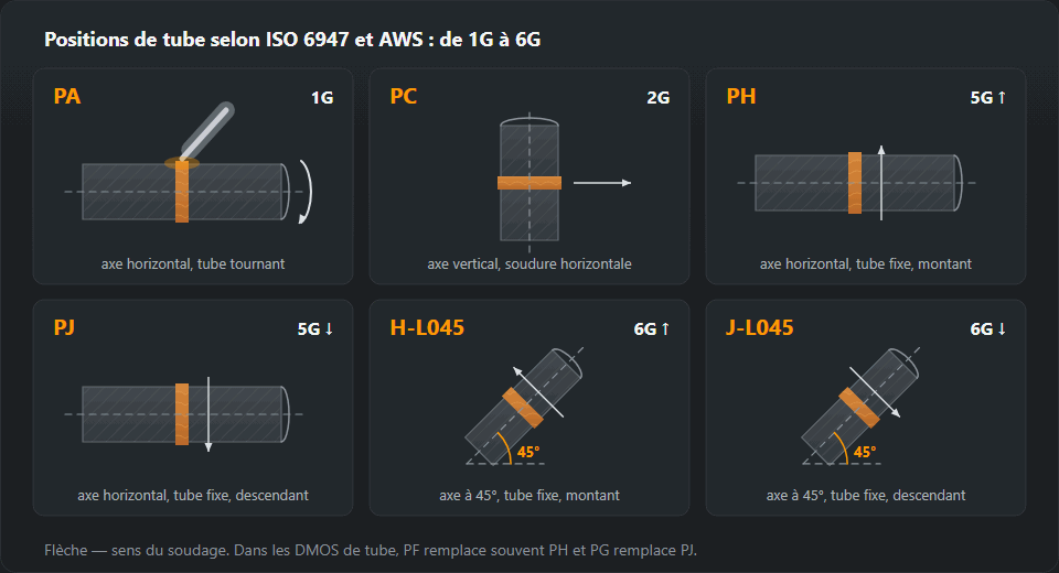 Six montages sur tube : PA (1G) — axe horizontal, tube tournant, toujours soudé par le dessus ; PC (2G) — axe vertical, la soudure court horizontalement autour du tube ; PH et PJ (5G) — axe horizontal, tube fixe, soudé en montant ou en descendant ; H-L045 et J-L045 (6G) — axe à 45°, tube fixe, en montant ou en descendant