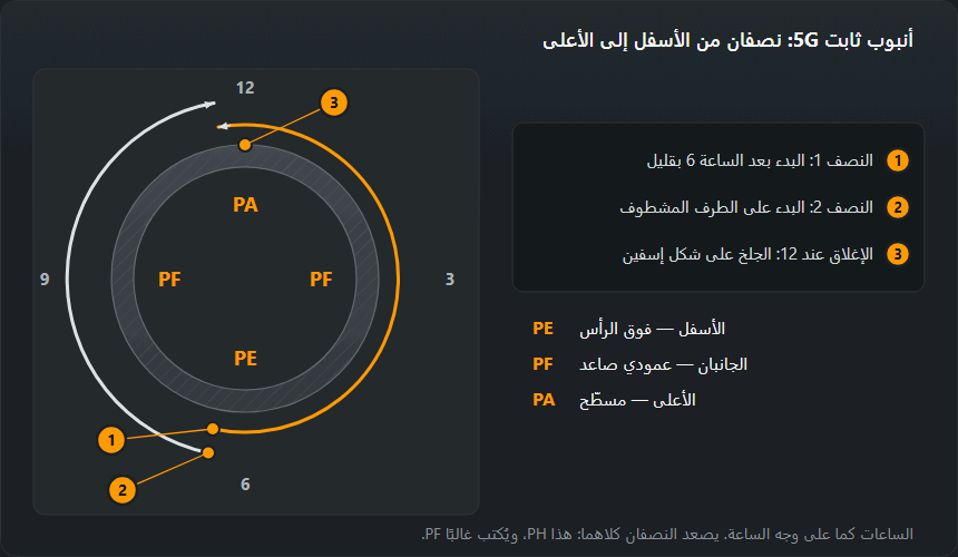 مقطع أنبوب ثابت على وجه ساعة: يبدأ النصف الأول بعد الساعة 6 بقليل ويصعد من جانب حتى الساعة 12، ويبدأ الثاني على بداية الأول المجلوخة ويصعد من الجانب الآخر؛ أسفل الأنبوب وضع فوق الرأس، والجانبان عمودي، والأعلى مسطّح