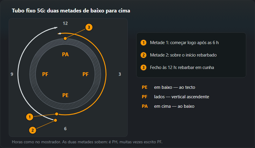 Secção de um tubo fixo sobre o mostrador de um relógio: a primeira metade começa logo após as 6 h e sobe por um lado até às 12 h, a segunda começa sobre o início rebarbado da primeira e sobe pelo outro lado; a parte de baixo é ao tecto, os lados vertical e o topo ao baixo