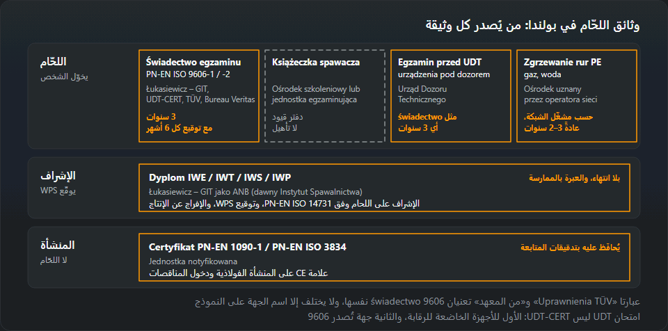 مخطط وثائق اللحام في بولندا في ثلاثة صفوف: اللحّام — świadectwo وفق PN-EN ISO 9606 من Łukasiewicz – GIT أو UDT-CERT أو TÜV أو Bureau Veritas، وksiążeczka spawacza، وامتحان UDT، ولحام أنابيب PE؛ الإشراف — دبلوم IWE أو IWT أو IWS أو IWP من Łukasiewicz – GIT بصفتها ANB؛ المنشأة — شهادة PN-EN 1090-1 أو PN-EN ISO 3834 من جهة مُبلَّغة، مع مدة سريان كل وثيقة