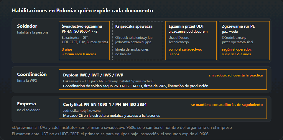 Esquema de documentos en Polonia en tres filas: soldador — świadectwo PN-EN ISO 9606 de Łukasiewicz – GIT, UDT-CERT, TÜV o Bureau Veritas, książeczka spawacza, examen ante UDT y soldadura de tubo PE; coordinación — diploma IWE, IWT, IWS o IWP de Łukasiewicz – GIT como ANB; empresa — certificado PN-EN 1090-1 o PN-EN ISO 3834 de un organismo notificado, con la validez de cada uno