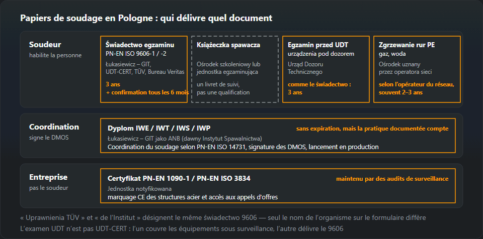 Schéma des documents polonais de soudage en trois rangées : soudeur — świadectwo PN-EN ISO 9606 de Łukasiewicz – GIT, UDT-CERT, TÜV ou Bureau Veritas, la książeczka spawacza, l’examen UDT et le soudage par fusion de tubes PE ; coordination — diplôme IWE, IWT, IWS ou IWP de Łukasiewicz – GIT en tant qu’ANB ; entreprise — certificat PN-EN 1090-1 ou PN-EN ISO 3834 d’un organisme notifié, avec la durée de validité de chacun