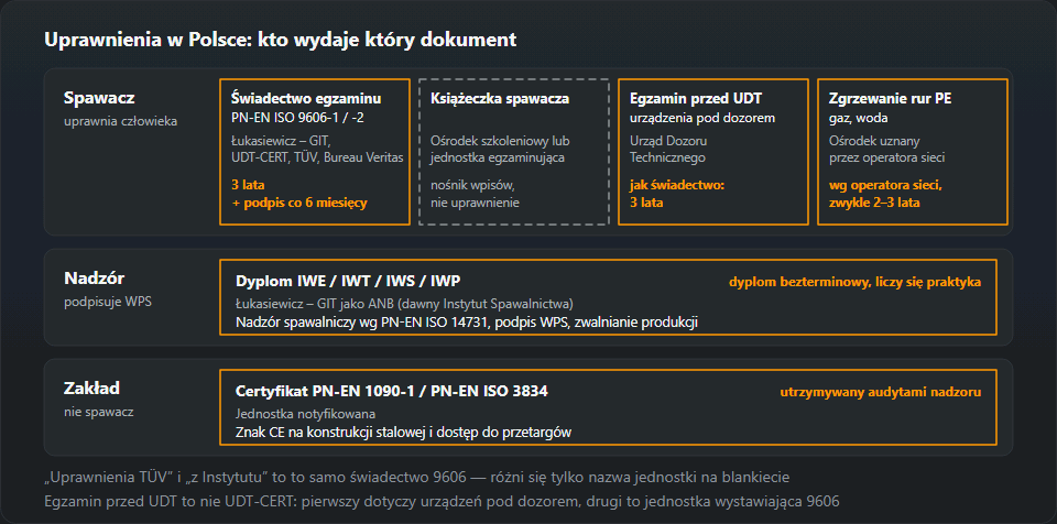 Schemat dokumentów w Polsce w trzech rzędach: spawacz — świadectwo PN-EN ISO 9606 od Łukasiewicz – GIT, UDT-CERT, TÜV lub Bureau Veritas, książeczka spawacza, egzamin przed UDT i zgrzewanie rur PE; nadzór — dyplom IWE, IWT, IWS lub IWP od Łukasiewicz – GIT jako ANB; zakład — certyfikat PN-EN 1090-1 lub PN-EN ISO 3834 od jednostki notyfikowanej, z ważnością każdego dokumentu
