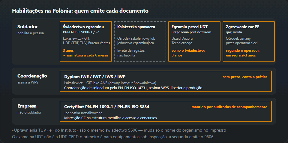 Esquema dos documentos na Polónia em três filas: soldador — świadectwo PN-EN ISO 9606 da Łukasiewicz – GIT, UDT-CERT, TÜV ou Bureau Veritas, książeczka spawacza, exame na UDT e soldadura de tubo PE; coordenação — diploma IWE, IWT, IWS ou IWP da Łukasiewicz – GIT como ANB; empresa — certificado PN-EN 1090-1 ou PN-EN ISO 3834 de um organismo notificado, com a validade de cada um