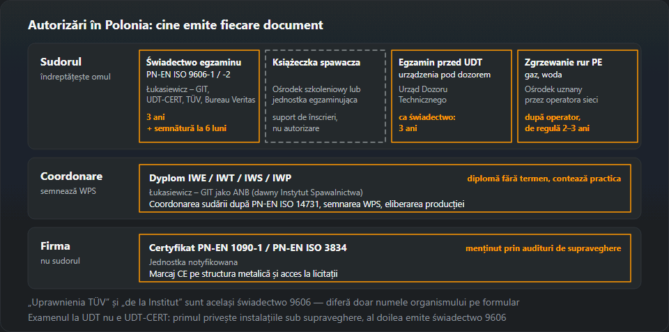Schema documentelor din Polonia pe trei rânduri: sudorul — świadectwo PN-EN ISO 9606 de la Łukasiewicz – GIT, UDT-CERT, TÜV sau Bureau Veritas, książeczka spawacza, examenul la UDT și sudarea țevilor PE; coordonarea — diploma IWE, IWT, IWS sau IWP de la Łukasiewicz – GIT ca ANB; firma — certificat PN-EN 1090-1 sau PN-EN ISO 3834 de la un organism notificat, cu valabilitatea fiecăruia