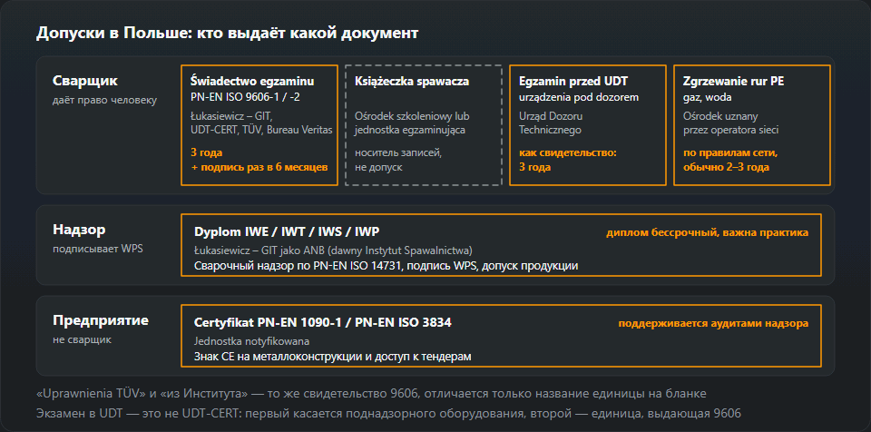 Схема документов в Польше в три ряда: сварщик — świadectwo PN-EN ISO 9606 от Łukasiewicz – GIT, UDT-CERT, TÜV или Bureau Veritas, książeczka spawacza, экзамен в UDT и сварка труб PE; надзор — диплом IWE, IWT, IWS или IWP от Łukasiewicz – GIT как ANB; предприятие — сертификат PN-EN 1090-1 или PN-EN ISO 3834 от нотифицированного органа, со сроком действия каждого документа