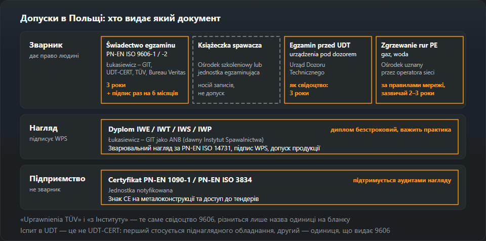 Схема документів у Польщі в три ряди: зварник — świadectwo PN-EN ISO 9606 від Łukasiewicz – GIT, UDT-CERT, TÜV або Bureau Veritas, książeczka spawacza, іспит в UDT і зварювання труб PE; нагляд — диплом IWE, IWT, IWS або IWP від Łukasiewicz – GIT як ANB; підприємство — сертифікат PN-EN 1090-1 або PN-EN ISO 3834 від нотифікованого органу, з терміном дії кожного документа