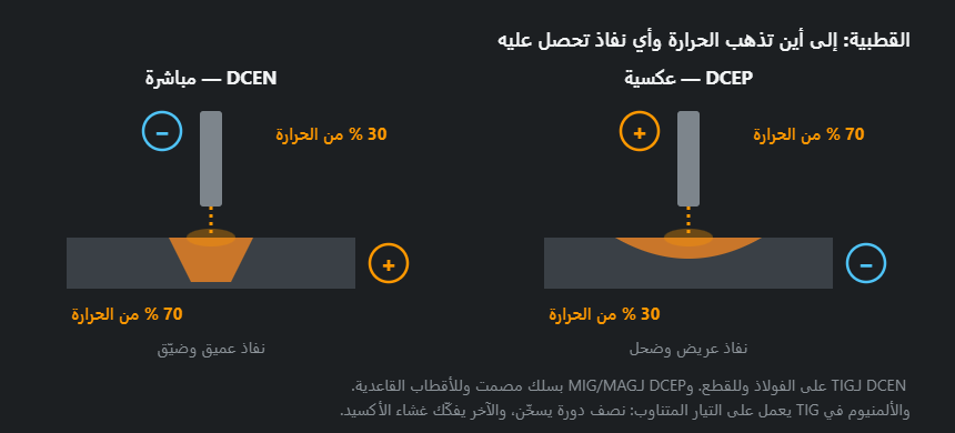 القطبية المباشرة والعكسية: الإشارتان على القطب وعلى القطعة، وكيف تنقسم الحرارة وشكل النفاذ الناتج