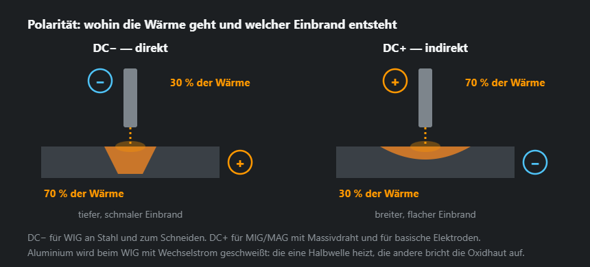 Direkte und indirekte Polarität nebeneinander: die Vorzeichen an Elektrode und Werkstück, die Wärmeaufteilung und die entstehende Einbrandform