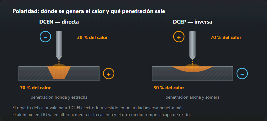 Polaridad directa e inversa una junto a otra: los signos en electrodo y pieza, el reparto del calor y la penetración resultante