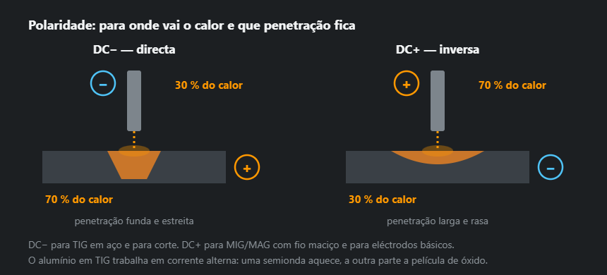 Polaridade directa e inversa lado a lado: os sinais no eléctrodo e na peça, a repartição do calor e a penetração que daí resulta
