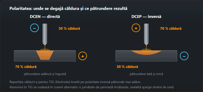 Polaritate directă și inversă alăturate: semnele pe electrod și pe piesă, repartiția căldurii și forma pătrunderii