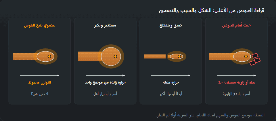 أربعة أحواض من الأعلى، والقوس يتقدم يمينًا. بيضوي يتبع القوس بانتظام: التوازن محفوظ، لا تغيّر شيئًا. مستدير ويكبر: حرارة زائدة، أسرع أو تيار أقل. ضيق وينقطع خلف القوس: حرارة قليلة، أبطأ أو تيار أكبر. خبث أمام الحوض: بطء أو زاوية مسطحة، أسرع وارفع القطب