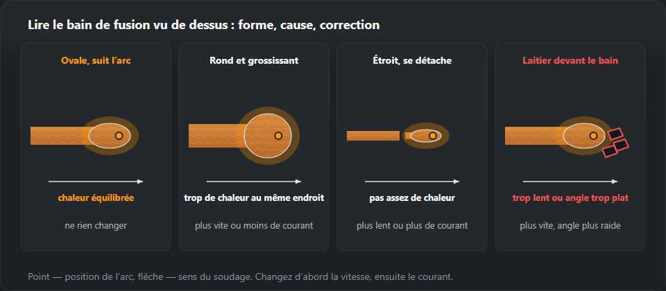 Quatre bains de fusion vus de dessus, arc avançant vers la droite. Ovale, suivant l’arc régulièrement — chaleur équilibrée, ne rien changer. Rond et grossissant — trop de chaleur, aller plus vite ou réduire le courant. Étroit, se détachant derrière l’arc — trop peu de chaleur, aller plus lentement ou ajouter du courant. Laitier devant le bain — trop lent ou angle trop plat, aller plus vite et redresser l’électrode