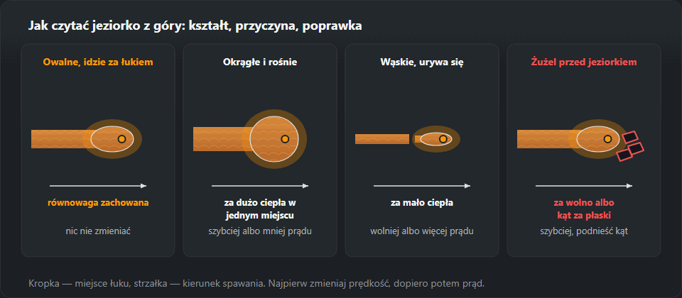 Cztery jeziorka widziane z góry, łuk idzie w prawo. Owalne, idące równo za łukiem — równowaga, nic nie zmieniać. Okrągłe i rosnące — za dużo ciepła, szybciej albo mniej prądu. Wąskie i urywające się za łukiem — za mało ciepła, wolniej albo więcej prądu. Żużel przed jeziorkiem — za wolno albo za płaski kąt, szybciej i wyższy kąt elektrody