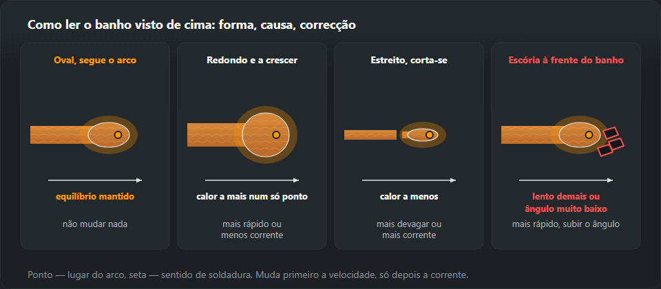 Quatro banhos vistos de cima, o arco avança para a direita. Oval, segue o arco com regularidade — equilíbrio, não mudar nada. Redondo e a crescer — calor a mais, mais rápido ou menos corrente. Estreito, a cortar-se atrás do arco — calor a menos, mais devagar ou mais corrente. Escória à frente do banho — lento demais ou ângulo muito baixo, mais rápido e eléctrodo mais levantado