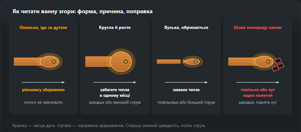 Чотири ванни, вигляд згори, дуга йде праворуч. Овальна, рівно йде за дугою — рівновага, нічого не змінювати. Кругла й росте — забагато тепла, швидше або менший струм. Вузька й обривається за дугою — замало тепла, повільніше або більший струм. Шлак попереду ванни — повільно або надто пологий кут, швидше й крутіше електрод