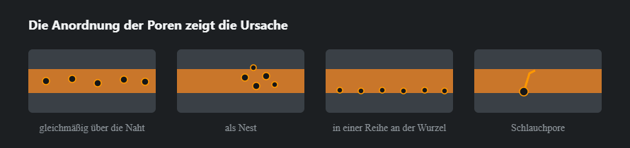 Nahtschnitt mit verteilten Poren, Porennest und Schlauchporen an der Wurzel