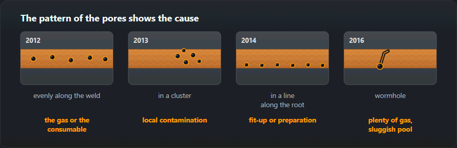 Four characteristic patterns of porosity in a weld