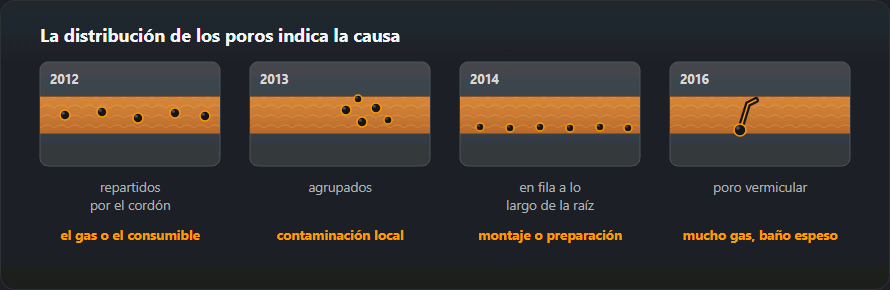 Cuatro patrones característicos de poros en un cordón