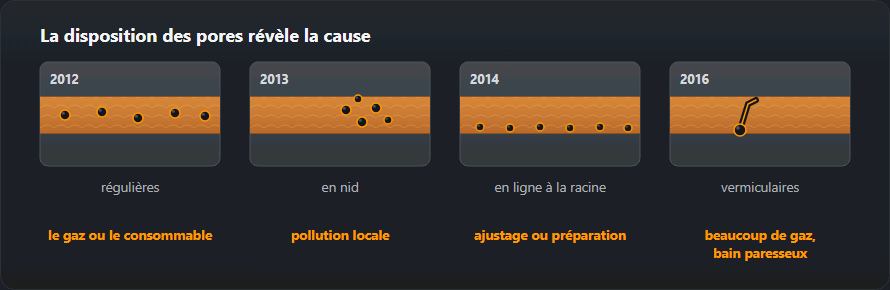 Quatre dispositions caractéristiques des porosités dans une soudure