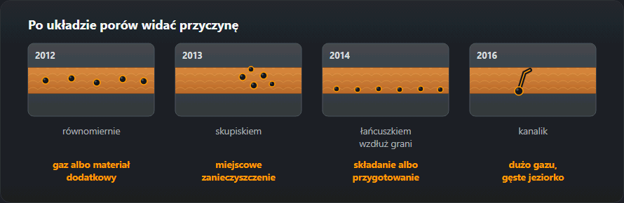 Cztery schematy układu porów w spoinie: równomiernie, skupiskiem, łańcuszkiem wzdłuż grani i kanalik