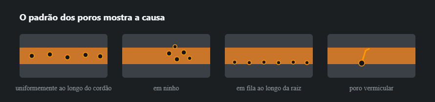 Corte de cordão com poros distribuídos, ninho de poros e poros alongados na raiz