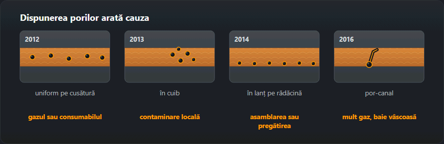 Patru moduri caracteristice de dispunere a porilor într-o cusătură