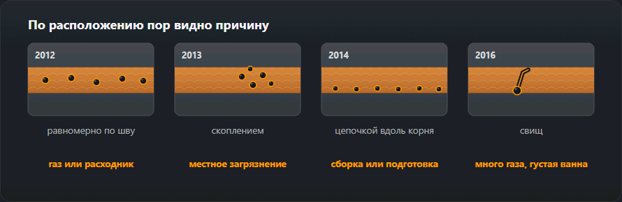 Четыре схемы расположения пор в шве: равномерно, скоплением, цепочкой вдоль корня и свищ