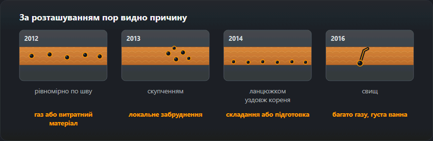Чотири схеми розташування пор у шві: рівномірно, скупченням, ланцюжком уздовж кореня та свищ
