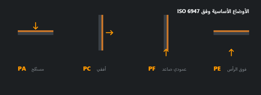 مخطّط لأوضاع اللحام الأربعة الأساسية