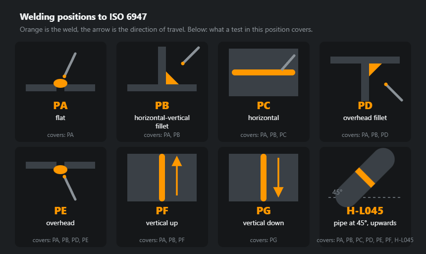 Eight welding positions to ISO 6947: flat, fillet, horizontal, overhead, vertical and pipe at 45° — with the direction of travel and the range qualified