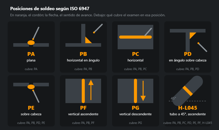Ocho posiciones de soldeo según ISO 6947: bajo mano, en ángulo, horizontal, sobre cabeza, verticales y tubo a 45°, con el sentido de avance y el alcance