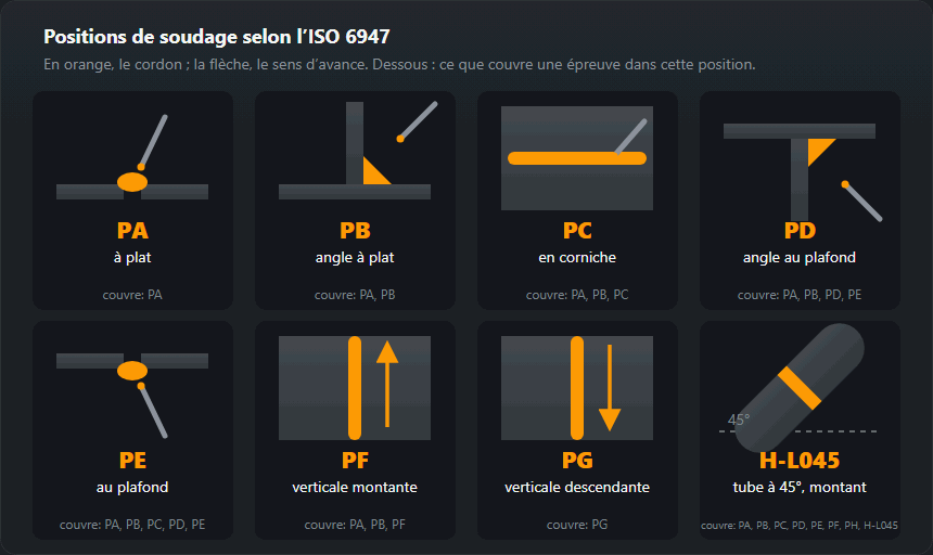 Huit positions de soudage selon ISO 6947 : à plat, en angle, en corniche, au plafond, verticale et tube à 45° — avec le sens d’avance et la plage qualifiée