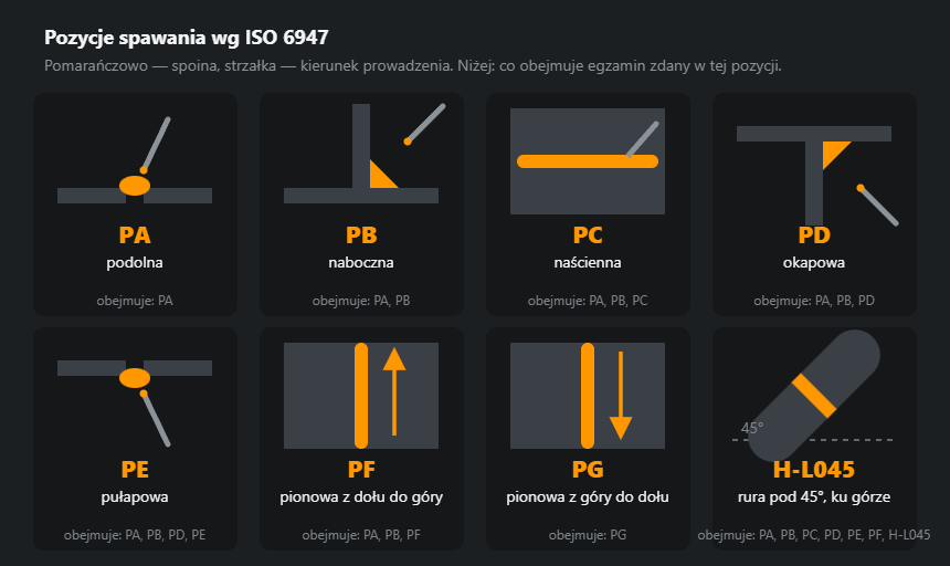 Osiem pozycji spawania wg ISO 6947: podolna, pachwinowe, naścienna, pułapowe, pionowe i rura pod 45° — z kierunkiem prowadzenia i zakresem uprawnienia